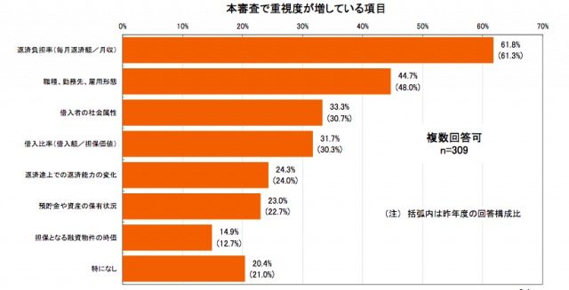 住宅ローンの審査基準