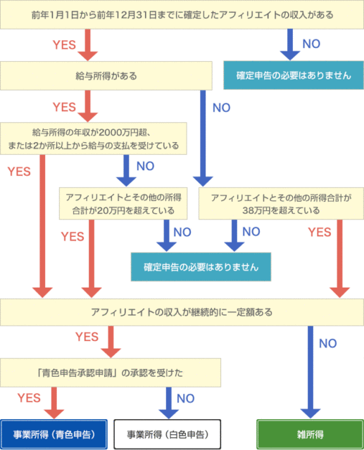 確定申告が必要かどうかを調べたい人はチャートで確認