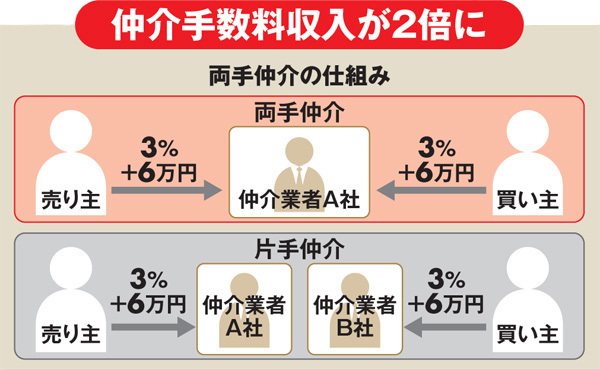 両手仲介の仕組み