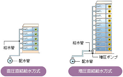 2種類の直結給水方式