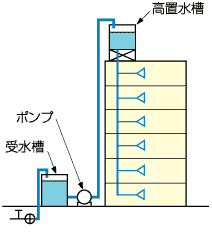 高置水槽方式