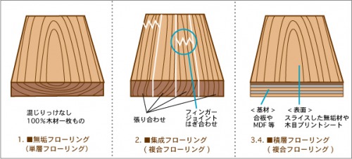 複合合板フローリングは冷たい 寒さ対策には がおすすめ Yokoyumyumのリノベブログ 複合合板フローリングは冷たい 寒さ対策には がおすすめ Yokoyumyumのリノベブログ