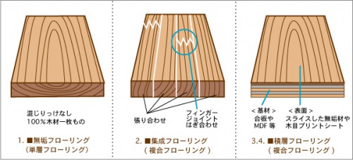 合板と無垢木の見分け方