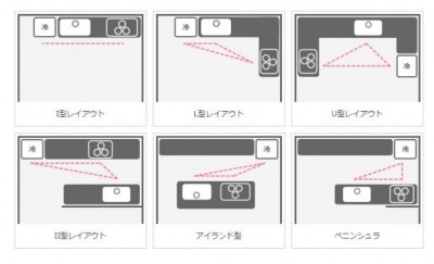 キッチンのワークトライアングル