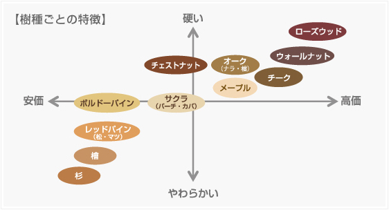 無垢床材を徹底比較 後悔しない無垢フローリングの選び方とは Yokoyumyumのリノベブログ