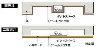 二重天井と現し天井（直天井）