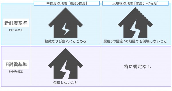 旧耐震基準と新耐震基準