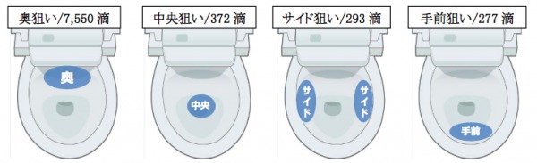 便器の中の狙い位置による尿ハネの違い