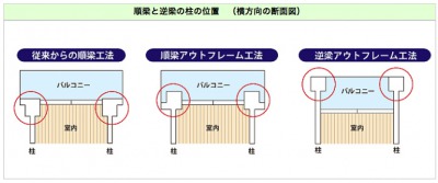 従来の工法／アウトフレーム工法／逆梁アウトフレーム