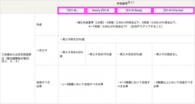 集合住宅におけるZEHの定義と目指すべき水準(住棟単位)