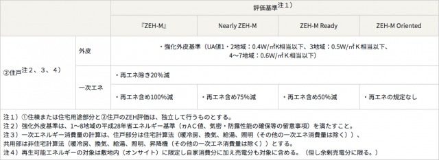 集合住宅におけるZEHの定義(住戸単位)
