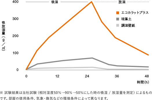 エコカラットの機能