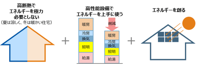ZEHゼッチの仕組み