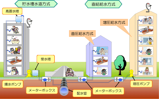 マンションの給水方式2. 直結給水方式