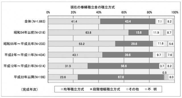 修繕積立金の積立方式