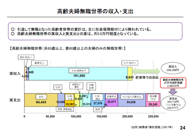 老後の実収入と実支出との差額は5.5万円