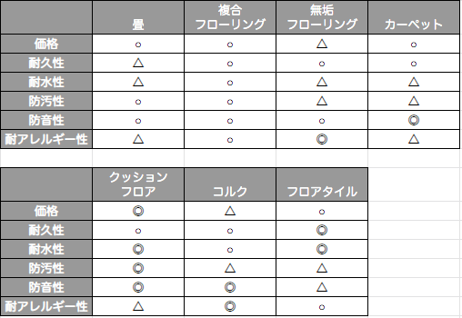 素材によって異なる性能