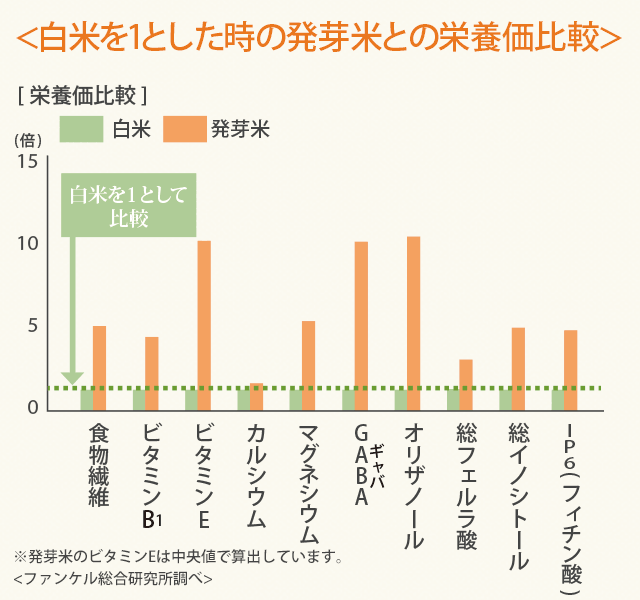 ファンケルの発芽米の栄養価