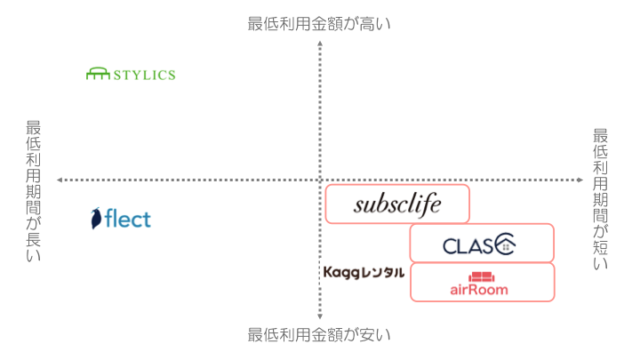 おすすめの家具＆家電サブスク6社を比較