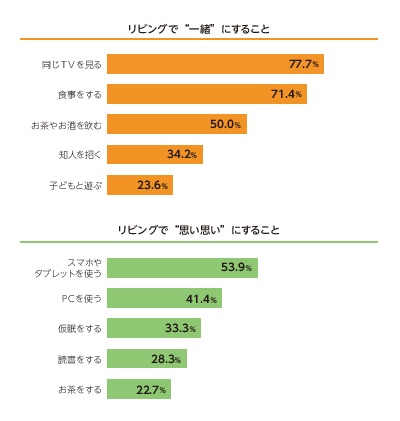 リビングでの過ごし方ナンバーワンはTVとスマホ