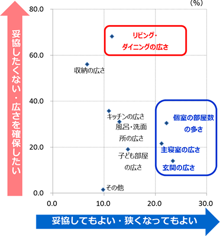 広さを確保したい場所ナンバーワンはリビング