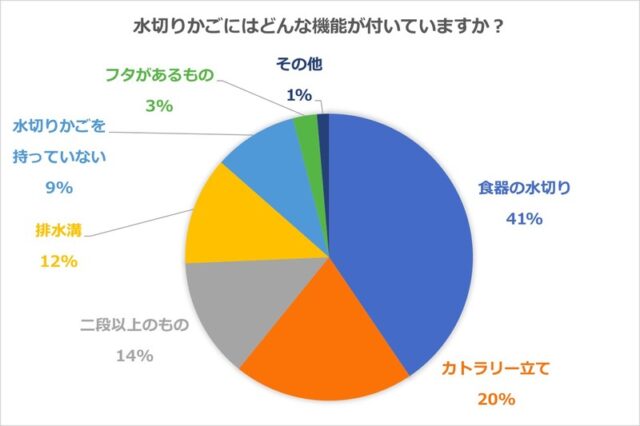 水切りかごに関するアンケート結果