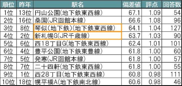 大東建託「いい部屋ネット 街の住みここち住みたい街ランキング」