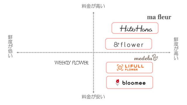 花サブスクを安い順に比較 コスパ鮮度エリアは 失敗しない選び方 Yokoyumyumのリノベブログ 花サブスクを安い順に比較 コスパ鮮度エリアは 失敗しない選び方 Yokoyumyumのリノベブログ