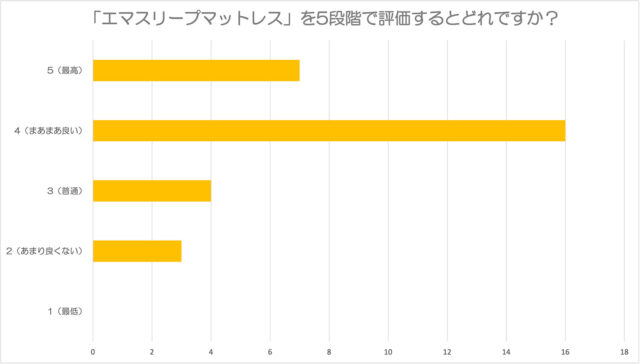 エマスリープを利用している20〜60代の男女30名を対象に実施したアンケート結果