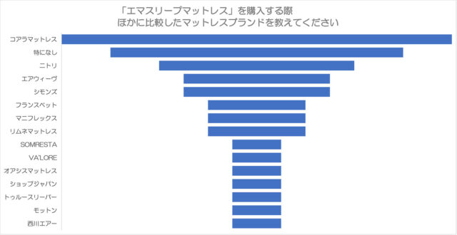 エマスリープマットレスを購入する際、ほかに比較したマットレスブランド