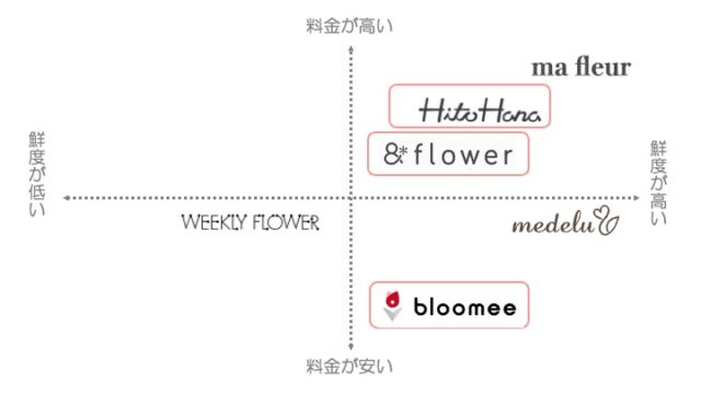 花のサブスク9社のチャート図
