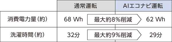 ムダを省いて自動で節電、時短してくれるAIエコナビ機能