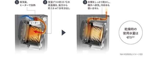 キューブルは低温風パワフル乾燥