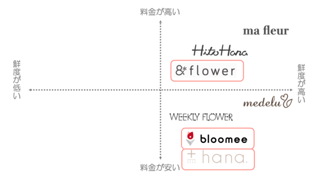 安い花サブスクが一目でわかるチャート図