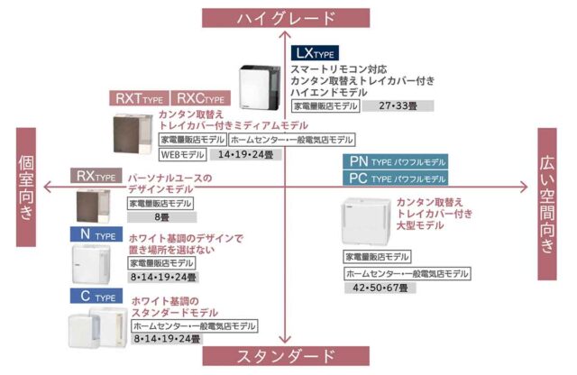 ダイニチ工業の加湿器一覧