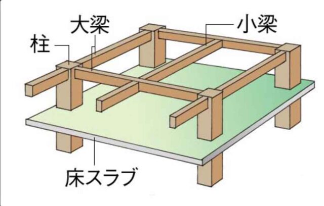 大梁と小梁